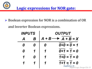 Digital Logic Design Ch1-33
Logic expressions for NOR gate:
 Boolean expression for NOR is a combination of OR
and Inverter Boolean expressions.
A B A + B
INPUTS OUTPUT
0 0 0
0 1 1
1 0 1
1 1 1
A + B = X
0+0 = 0 = 1
0+1 = 1 = 0
1+0 = 1 = 0
1+1 = 1 = 0
33
Dagnachew M.
 