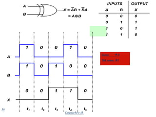 36
A B X
INPUTS OUTPUT
0 0 0
0 1 1
1 0 1
1 1 0
A
B
X = AB + BA
= A B
1 0 1
0 0
A
1 1 0
0 0
B
X
0 1 1
0 0
t1
t2
t3
t4
t5
Sama  0
Tak sama 1
Dagnachew M.
 