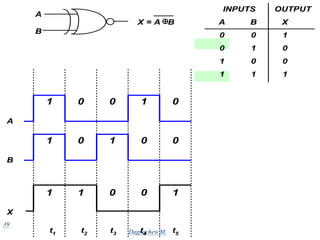 39
A B X
INPUTS OUTPUT
0 0 1
0 1 0
1 0 0
1 1 1
A
B
X = A B
1 0 1
0 0
A
1 1 0
0 0
B
X
1 0 0
1 1
t1
t2
t3
t4
t5
Dagnachew M.
 