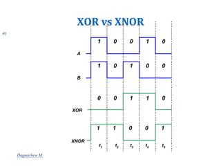 XOR vs XNOR
40
1 0 1
0 0
A
1 1 0
0 0
B
XOR
0 1 1
0 0
t1
t2
t3
t4
t5
1 0 0
1 1
XNOR
Dagnachew M.
 