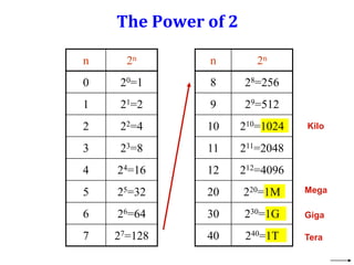 The Power of 2
n 2n
0 20=1
1 21=2
2 22=4
3 23=8
4 24=16
5 25=32
6 26=64
7 27=128
n 2n
8 28=256
9 29=512
10 210=1024
11 211=2048
12 212=4096
20 220=1M
30 230=1G
40 240=1T
Mega
Giga
Tera
Kilo
 