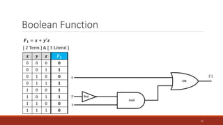 Boolean Function
25
𝑭𝟏 = 𝒙 + 𝒚′𝒛
𝒙 𝒚 𝒛 𝑭𝟐
0 0 0 𝟎
0 0 1 𝟏
0 1 0 𝟎
0 1 1 𝟏
1 0 0 𝟏
1 0 1 𝟏
1 1 0 𝟎
1 1 1 𝟎
[ 2 Term ] & [ 3 Literal ]
 