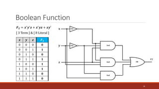 Boolean Function
26
𝑭𝟐 = 𝒙′𝒚′𝒛 + 𝒙′𝒚𝒛 + 𝒙𝒚′
𝒙 𝒚 𝒛 𝑭𝟐
0 0 0 𝟎
0 0 1 𝟏
0 1 0 𝟎
0 1 1 𝟏
1 0 0 𝟏
1 0 1 𝟏
1 1 0 𝟎
1 1 1 𝟎
[ 3 Term ] & [ 8 Literal ]
 
