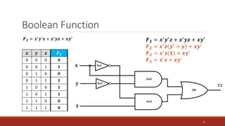 Boolean Function
27
𝑭𝟐 = 𝒙′𝒚′𝒛 + 𝒙′𝒚𝒛 + 𝒙𝒚′
𝒙 𝒚 𝒛 𝑭𝟐
0 0 0 𝟎
0 0 1 𝟏
0 1 0 𝟎
0 1 1 𝟏
1 0 0 𝟏
1 0 1 𝟏
1 1 0 𝟎
1 1 1 𝟎
𝑭𝟐 = 𝒙′𝒚′𝒛 + 𝒙′𝒚𝒛 + 𝒙𝒚′
𝑭𝟐 = 𝒙′𝒛 𝒚′ + 𝒚 + 𝒙𝒚′
𝑭𝟐 = 𝒙′𝒛(𝟏) + 𝒙𝒚′
𝑭𝟐 = 𝒙′𝒛 + 𝒙𝒚′
 