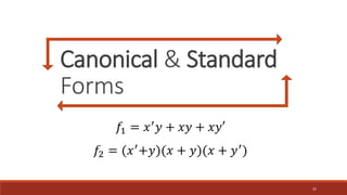 31
Canonical & Standard
Forms
𝑓1 = 𝑥′
𝑦 + 𝑥𝑦 + 𝑥𝑦′
𝑓2 = (𝑥′
+𝑦)(𝑥 + 𝑦)(𝑥 + 𝑦′
)
 