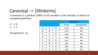 Canonical → [Minterms]
34
A minterm is a product (AND) of all variables in the function, in direct or
complemented form.
𝑥′ → 0
𝑥 → 1
𝐷𝑒𝑠𝑖𝑔𝑛𝑎𝑡𝑖𝑜𝑛: 𝑚𝑗
𝒙 𝒚 𝒛
𝑴𝒊𝒏𝒕𝒆𝒓𝒎𝒔
𝑻𝒆𝒓𝒎 𝑫𝒆𝒔𝒊𝒈𝒏𝒂𝒕𝒊𝒐𝒏
𝟎 𝟎 𝟎 𝒙′
𝒚′
𝒛′ 𝒎𝟎
𝟎 𝟎 𝟏 𝒙′𝒚′𝒛 𝒎𝟏
𝟎 𝟏 𝟎 𝒙′𝒚𝒛′ 𝒎𝟐
𝟎 𝟏 𝟏 𝒙′𝒚𝒛 𝒎𝟑
𝟏 𝟎 𝟎 x𝒚′𝒛′ 𝒎𝟒
𝟏 𝟎 𝟏 𝒙𝒚′𝒛 𝒎𝟓
𝟏 𝟏 𝟎 𝒙𝒚𝒛′ 𝒎𝟔
𝟏 𝟏 𝟏 𝒙𝒚𝒛 𝒎𝟕
 