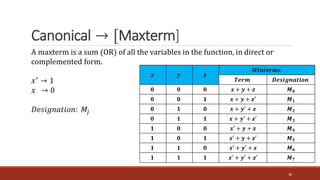 Canonical → [Maxterm]
36
A maxterm is a sum (OR) of all the variables in the function, in direct or
complemented form.
𝑥′
→ 1
𝑥 → 0
𝐷𝑒𝑠𝑖𝑔𝑛𝑎𝑡𝑖𝑜𝑛: 𝑀𝑗
𝒙 𝒚 𝒛
𝑴𝒊𝒏𝒕𝒆𝒓𝒎𝒔
𝑻𝒆𝒓𝒎 𝑫𝒆𝒔𝒊𝒈𝒏𝒂𝒕𝒊𝒐𝒏
𝟎 𝟎 𝟎 𝒙 + 𝒚 + 𝒛 𝑴𝟎
𝟎 𝟎 𝟏 𝒙 + 𝒚 + 𝒛′ 𝑴𝟏
𝟎 𝟏 𝟎 𝒙 + 𝒚′ + 𝒛 𝑴𝟐
𝟎 𝟏 𝟏 𝒙 + 𝒚′ + 𝒛′ 𝑴𝟑
𝟏 𝟎 𝟎 𝒙′ + 𝒚 + 𝒛 𝑴𝟒
𝟏 𝟎 𝟏 𝒙′ + 𝒚 + 𝒛′ 𝑴𝟓
𝟏 𝟏 𝟎 𝒙′ + 𝒚′ + 𝒛 𝑴𝟔
𝟏 𝟏 𝟏 𝒙′ + 𝒚′ + 𝒛′ 𝑴𝟕
 