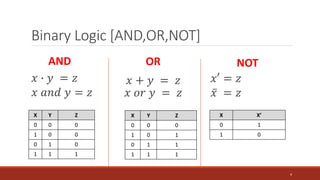 Binary Logic [AND,OR,NOT]
4
𝑥 ∙ 𝑦 = 𝑧
𝑥 𝑎𝑛𝑑 𝑦 = 𝑧
X Y Z
0 0 0
1 0 0
0 1 0
1 1 1
𝑥 + 𝑦 = 𝑧
𝑥 𝑜𝑟 𝑦 = 𝑧
X Y Z
0 0 0
1 0 1
0 1 1
1 1 1
𝑥′ = 𝑧
ҧ
𝑥 = 𝑧
X X’
0 1
1 0
AND OR NOT
 