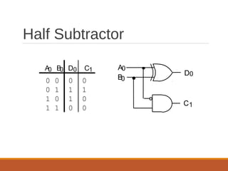 Half Subtractor
CA B D0 0 0 1
0 0 0 0
0 1 1 1
1 0 1 0
1 1 0 0
A0
B0
D0
C1
 
