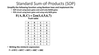 Simplify the following function using Boolean laws and implement the
• SOP circuit using basic gates and usinf only NAND gates
• POS circuit using basic gates and using only NOR gates
Truth table
• Writing the minterm expression:
F = A'B'C + AB'C' + AB'C + ABC' + ABC
Standard Sum-of-Products (SOP)
)
7
,
6
,
5
,
4
,
1
(
m
)
C
,
B
,
A
(
F S
=
A B C F
0 0 0 0
0 0 1 1
0 1 0 0
0 1 1 0
1 0 0 1
1 0 1 1
1 1 0 1
1 1 1 1
 