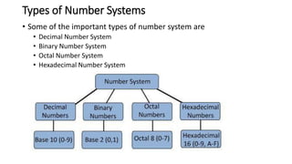 Types of Number Systems
• Some of the important types of number system are
• Decimal Number System
• Binary Number System
• Octal Number System
• Hexadecimal Number System
 