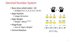 Decimal Number System
• Base (also called radix) = 10
• 10 digits { 0, 1, 2, 3, 4, 5, 6, 7, 8, 9 }
• Digit Position
• Integer & fraction
• Digit Weight
• Weight = (Base) Position
• Magnitude
• Sum of “Digit x Weight”
• Formal Notation
1 0 -1
2 -2
5 1 2 7 4
10 1 0.1
100 0.01
500 10 2 0.7 0.04
d2*B
2
+d1*B
1
+d0*B
0
+d-1*B
-1
+d-2*B
-2
(512.74)10
24
 
