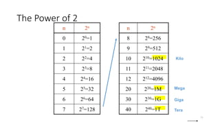 The Power of 2
n 2n
0 20=1
1 21=2
2 22=4
3 23=8
4 24=16
5 25=32
6 26=64
7 27=128
n 2n
8 28=256
9 29=512
10 210=1024
11 211=2048
12 212=4096
20 220=1M
30 230=1G
40 240=1T
Mega
Giga
Tera
Kilo
31
 