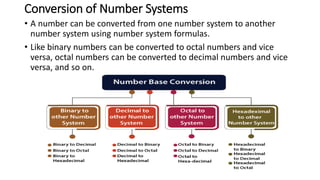 Conversion of Number Systems
• A number can be converted from one number system to another
number system using number system formulas.
• Like binary numbers can be converted to octal numbers and vice
versa, octal numbers can be converted to decimal numbers and vice
versa, and so on.
 