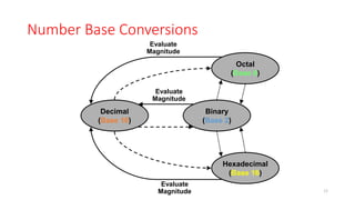 Number Base Conversions
Decimal
(Base 10)
Octal
(Base 8)
Binary
(Base 2)
Hexadecimal
(Base 16)
Evaluate
Magnitude
Evaluate
Magnitude
Evaluate
Magnitude 33
 