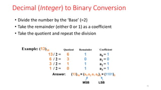 Decimal (Integer) to Binary Conversion
• Divide the number by the ‘Base’ (=2)
• Take the remainder (either 0 or 1) as a coefficient
• Take the quotient and repeat the division
Example: (13)10 Quotient Remainder Coefficient
Answer: (13)10 = (a3 a2 a1 a0)2 = (1101)2
MSB LSB
13 / 2 = 6 1 a0 = 1
6 / 2 = 3 0 a1 = 0
3 / 2 = 1 1 a2 = 1
1 / 2 = 0 1 a3 = 1
36
 