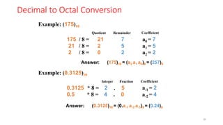 Decimal to Octal Conversion
Example: (175)10
Quotient Remainder Coefficient
Answer: (175)10 = (a2 a1 a0)8 = (257)8
175 / 8 = 21 7 a0 = 7
21 / 8 = 2 5 a1 = 5
2 / 8 = 0 2 a2 = 2
Example: (0.3125)10
Integer Fraction Coefficient
Answer: (0.3125)10 = (0.a-1 a-2 a-3)8 = (0.24)8
0.3125 * 8 = 2 . 5
0.5 * 8 = 4 . 0 a-2 = 4
a-1 = 2
40
 