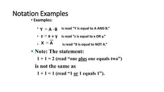 • Examples:
• is read “Y is equal to A AND B.”
• is read “z is equal to x OR y.”
• is read “X is equal to NOT A.”
Notation Examples
▪ Note: The statement:
1 + 1 = 2 (read “one plus one equals two”)
is not the same as
1 + 1 = 1 (read “1 or 1 equals 1”).
= B
A
Y 
y
x
z +
=
A
X =
 