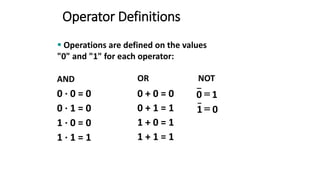 Operator Definitions
▪ Operations are defined on the values
"0" and "1" for each operator:
AND
0 · 0 = 0
0 · 1 = 0
1 · 0 = 0
1 · 1 = 1
OR
0 + 0 = 0
0 + 1 = 1
1 + 0 = 1
1 + 1 = 1
NOT
1
0 =
0
1 =
 