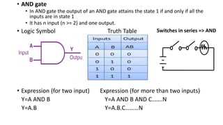 • AND gate
• In AND gate the output of an AND gate attains the state 1 if and only if all the
inputs are in state 1
• It has n input (n >= 2) and one output.
• Logic Symbol Truth Table
• Expression (for two input) Expression (for more than two inputs)
Y=A AND B Y=A AND B AND C…….N
Y=A.B Y=A.B.C………N
Switches in series => AND
 