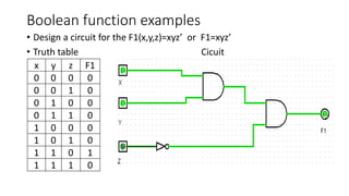 Boolean function examples
• Design a circuit for the F1(x,y,z)=xyz’ or F1=xyz’
• Truth table Cicuit
x y z F1
0 0 0 0
0 0 1 0
0 1 0 0
0 1 1 0
1 0 0 0
1 0 1 0
1 1 0 1
1 1 1 0
 