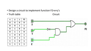 • Design a circuit to implement function F2=x+y’z
• Truth table Circuit
x y z F2
0 0 0 0
0 0 1 1
0 1 0 0
0 1 1 0
1 0 0 1
1 0 1 1
1 1 0 1
1 1 1 1
 