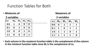 Function Tables for Both
• Minterms of Maxterms of
2 variables 2 variables
• Each column in the maxterm function table is the complement of the column
in the minterm function table since Mi is the complement of mi.
x y m0 m1 m2 m3
0 0 1 0 0 0
0 1 0 1 0 0
1 0 0 0 1 0
1 1 0 0 0 1
x y M0 M1 M2 M3
0 0 0 1 1 1
0 1 1 0 1 1
1 0 1 1 0 1
1 1 1 1 1 0
 