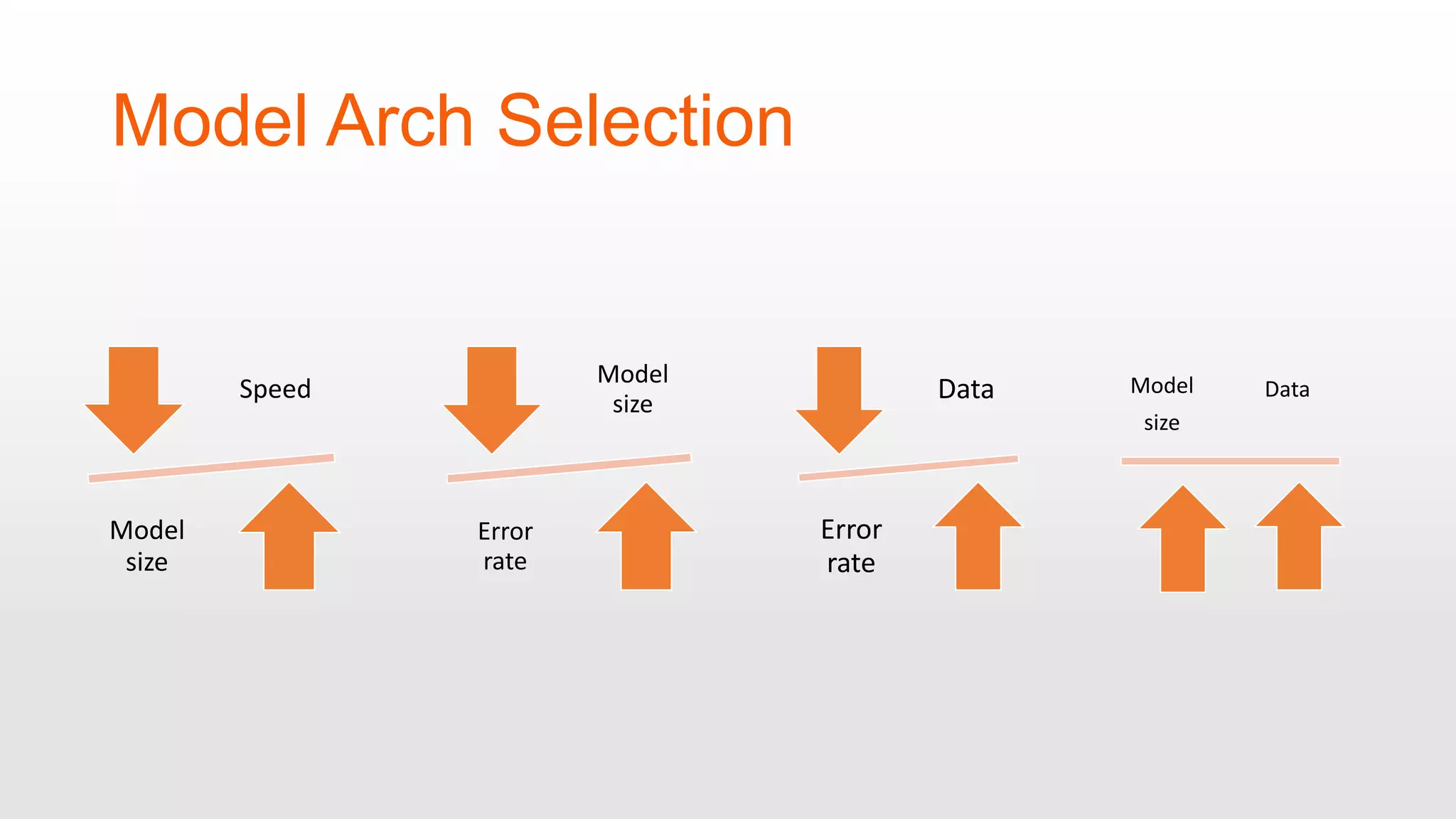 Model Arch Selection Speed Model size Model size Error rate Data Error rate DataModel size 