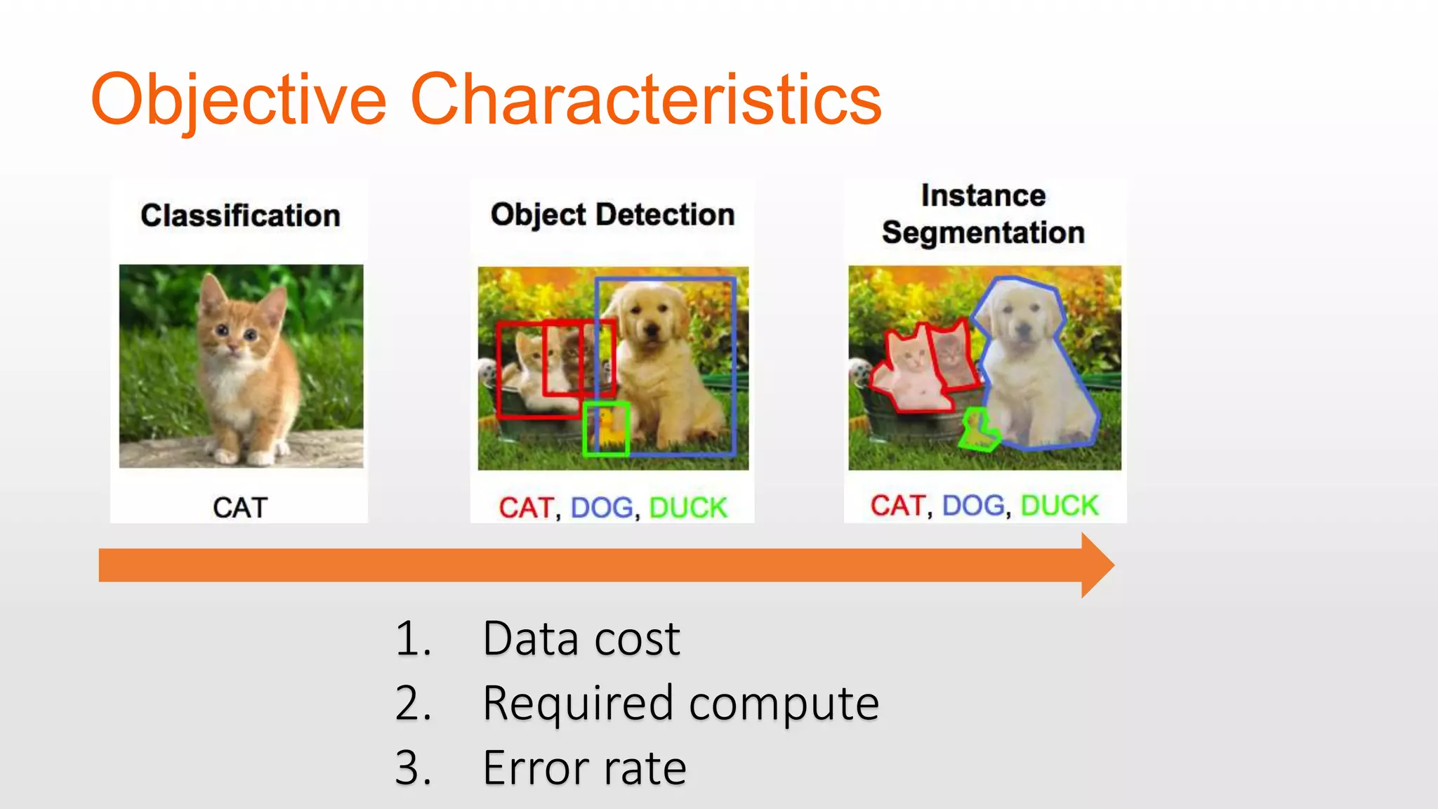 Objective Characteristics 1. Data cost 2. Required compute 3. Error rate 