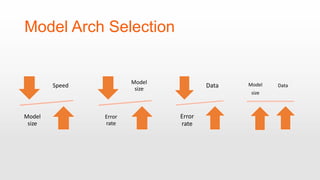 Model Arch Selection
Speed
Model
size
Model
size
Error
rate
Data
Error
rate
DataModel
size
 