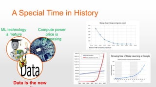 A Special Time in History
ML technology
is mature
Compute power
price is
decreasing
Data is the new
 