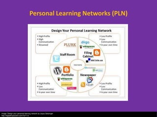 Personal Learning Networks (PLN)




Image: Design your personal learning network by Joyce Seitzinger
http://digitalhopscotch.com/?p=113
 