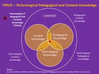TPACK – Technological Pedagogical and Content Knowledge

     Technological, P
                                              CONTEXT                              Pedagogical
     edagogical and
                                                                                     Content
         Content
                                                                                   Knowledge
       Knowledge
         (TPACK)



                                Content                   Pedagogical
                               Knowledge                  Knowledge



                                            Technological                             Technological
   Technological                             Knowledge
      Content                                                                          Pedagogical
    Knowledge                                                                          Knowledge



  Source:
  Koehler & Mishra (2008), Handbook of Technological Pedagogical Content Knowledge (TPCK) for Educators
 