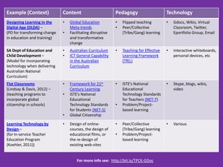 Example (Context)             Content                       Pedagogy                     Technology
Designing Learning in the     •   Global Education          •   Flipped teaching         •   Gdocs, Wikis, Virtual
Digital Age (DLDA) –              Meta-trends               •   Peer/Collective              Classroom, Twitter,
(PD for transforming change   •   Facilitating disruptive       (Tribe/Gang) learning        Eportfolio Group, Email
in education and training)        and transformative
                                  change
SA Dept of Education and      •   Australian Curriculum     •   Teaching for Effective   •   Interactive whiteboards,
Child Development –           •   ICT General Capability        Learning Framework           personal devices, etc
(Model for incorporating          in the Australian             (TfEL)
technology when delivering        Curriculum
Australian National
Curriculum)
Flat Classrooms               •   Framework for 21st        •   ISTE’s National          •   Skype, blogs, wikis,
(Lindsay & Davis, 2012) –         Century Learning              Educational                  video
(teaching programs to         •   ISTE’s National               Technology Standards
incorporate global                Educational                   for Teachers (NET-T)
citizenship in schools)           Technology Standards      •   Problem/Project-
                                  for Students (NET-S)          based learning
                              •   Global Citizenship

Learning Technology by        •   Design of online-         •   Peer/Collective          •   Various
Design –                          courses, the design of        (Tribe/Gang) learning
(for In-service Teacher           educational films, or     •   Problem/Project-
Education Program                 the re-design of              based learning
(Koehler, 2011))                  existing web-sites


                                      For more info see: http://bit.ly/TPCK-GDoc
 