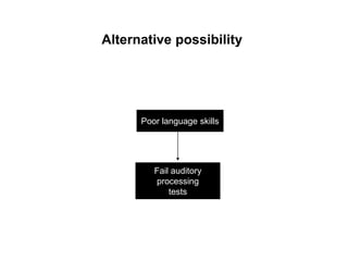 Fail auditory
processing
tests
Poor language skills
Alternative possibility
 