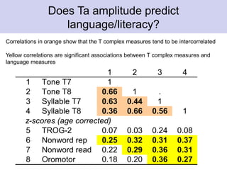 Does Ta amplitude predict
language/literacy?
1 2 3 4
1 Tone T7 1
2 Tone T8 0.66 1 .
3 Syllable T7 0.63 0.44 1
4 Syllable T8 0.36 0.66 0.56 1
5 TROG-2 0.07 0.03 0.24 0.08
6 Nonword rep 0.25 0.32 0.31 0.37
7 Nonword read 0.22 0.29 0.36 0.31
8 Oromotor 0.18 0.20 0.36 0.27
z-scores (age corrected)
Correlations in orange show that the T complex measures tend to be intercorrelated
Yellow correlations are significant associations between T complex measures and
language measures
 