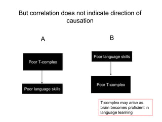 Poor T-complex
Poor language skills
But correlation does not indicate direction of
causation
B
Poor T-complex
Poor language skills
A
T-complex may arise as
brain becomes proficient in
language learning
 