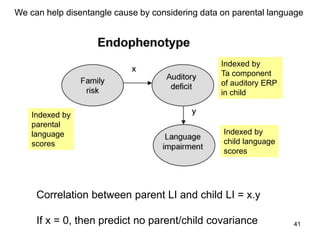 41
Correlation between parent LI and child LI = x.y
If x = 0, then predict no parent/child covariance
Indexed by
parental
language
scores
Indexed by
Ta component
of auditory ERP
in child
Indexed by
child language
scores
We can help disentangle cause by considering data on parental language
 