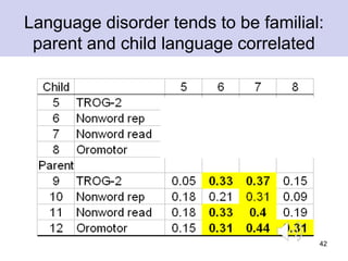 42
Language disorder tends to be familial:
parent and child language correlated
 