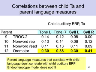 43
Parent Tone L Tone R Syll L Syll R
9 TROG-2 0.14 0.12 0.08 0.00
10 Nonword rep 0.13 0.14 0.06 0.12
11 Nonword read 0.11 0.13 0.11 0.09
12 Oromotor 0.30 0.38 0.30 0.41
Child auditory ERP, Ta
Correlations between child Ta and
parent language measures
Parent language measures that correlate with child
language don’t correlate with child auditory ERP:
Endophenotype model does not fit
 