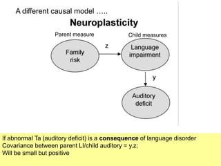 44
If abnormal Ta (auditory deficit) is a consequence of language disorder
Covariance between parent LI/child auditory = y.z;
Will be small but positive
Parent measure Child measures
A different causal model …..
 