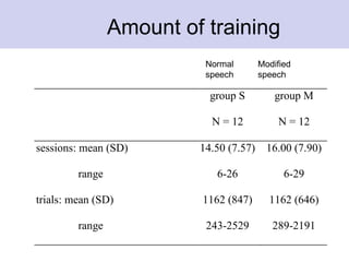 Amount of training
group S
N = 12
group M
N = 12
sessions: mean (SD) 14.50 (7.57) 16.00 (7.90)
range 6-26 6-29
trials: mean (SD) 1162 (847) 1162 (646)
range 243-2529 289-2191
Normal Modified
speech speech
 