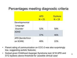 • Parent rating of communication on CCC-2 was also surprisingly
low, suggesting autistic features;
• Subset given Childhood Asperger Syndrome test; 6/18 APD and
0/12 dyslexic above threshold for ‘possible clinical case’
9
Percentages meeting diagnostic criteria
APD
N = 25
Dyslexia
N = 19
Developmental
Language
Disorder 52% 58%
ADHD
37% 46%
APD (borderline+
on SCAN) 40% 22%
 