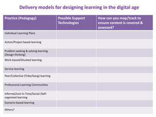 TPACK/TPCK - is it the model for designing learning in the digital age ...