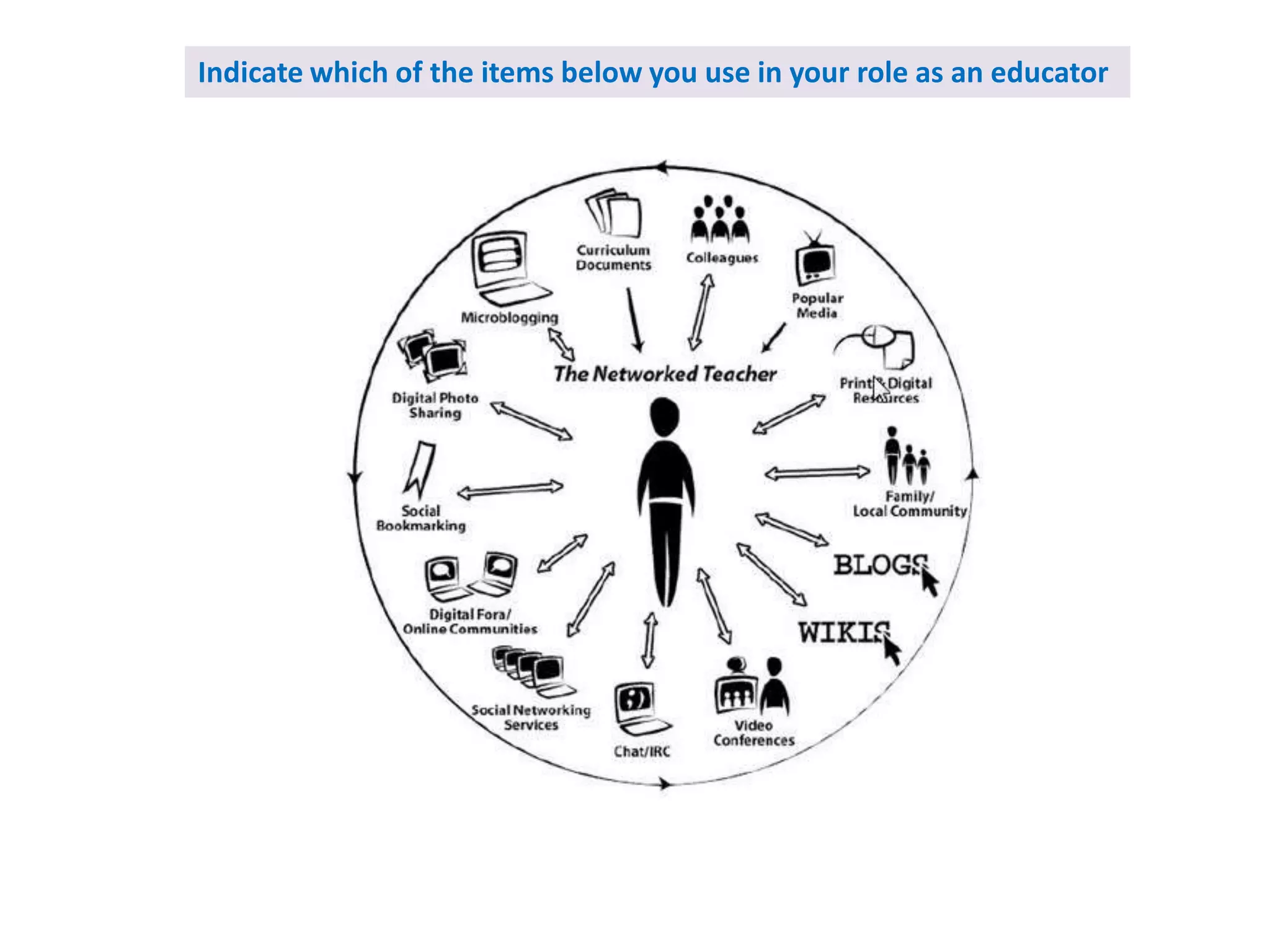 Indicate which of the items below you use in your role as an educator
 