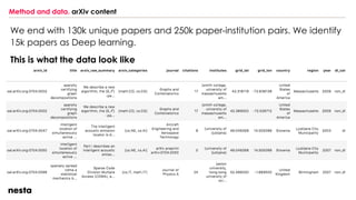 Method and data. arXiv content
We end with 130k unique papers and 250k paper-institution pairs. We identify
15k papers as Deep learning.
This is what the data look like
 