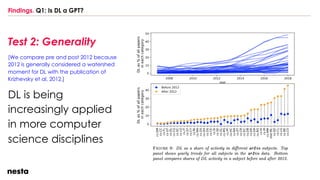 Findings. Q1: Is DL a GPT?
Test 2: Generality
[We compare pre and post 2012 because
2012 is generally considered a watershed
moment for DL with the publication of
Krizhevsky et al, 2012.]
DL is being
increasingly applied
in more computer
science disciplines
 