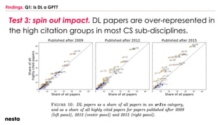 Findings. Q1: Is DL a GPT?
Test 3: spin out impact. DL papers are over-represented in
the high citation groups in most CS sub-disciplines.
 