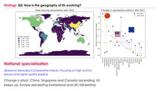 Findings. Q2: How is the geography of DL evolving?
National specialisation
[Based on Revealed Comparative Indices, focusing on high activity
places and higher quality papers]
Change is afoot. China, Singapore and Canada ascending, US
keeps up, Europe (excepting Switzerland and UK) fall behind.
 