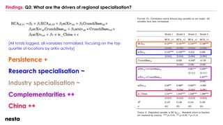 Findings. Q3: What are the drivers of regional specialisation?
[All totals logged, all variables normalised, focusing on the top
quartile of locations by arXiv activity]
Persistence +
Research specialisation ~
Industry specialisation ~
Complementarities ++
China ++
 